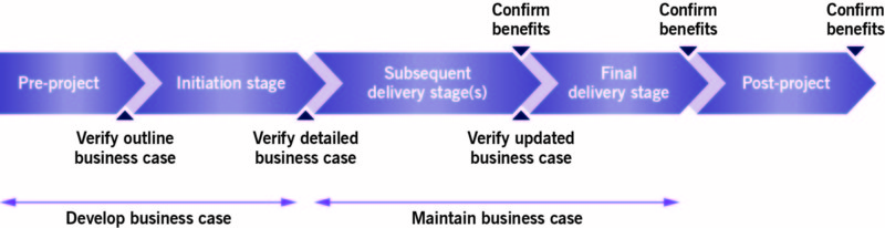 How to write a Business Case? Find out the PRINCE2 approach