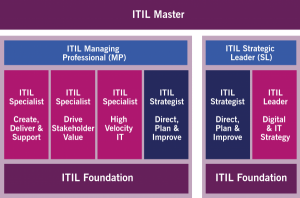 itil framework