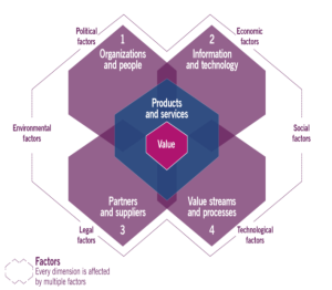  Die vier ITIL Dimensionen 