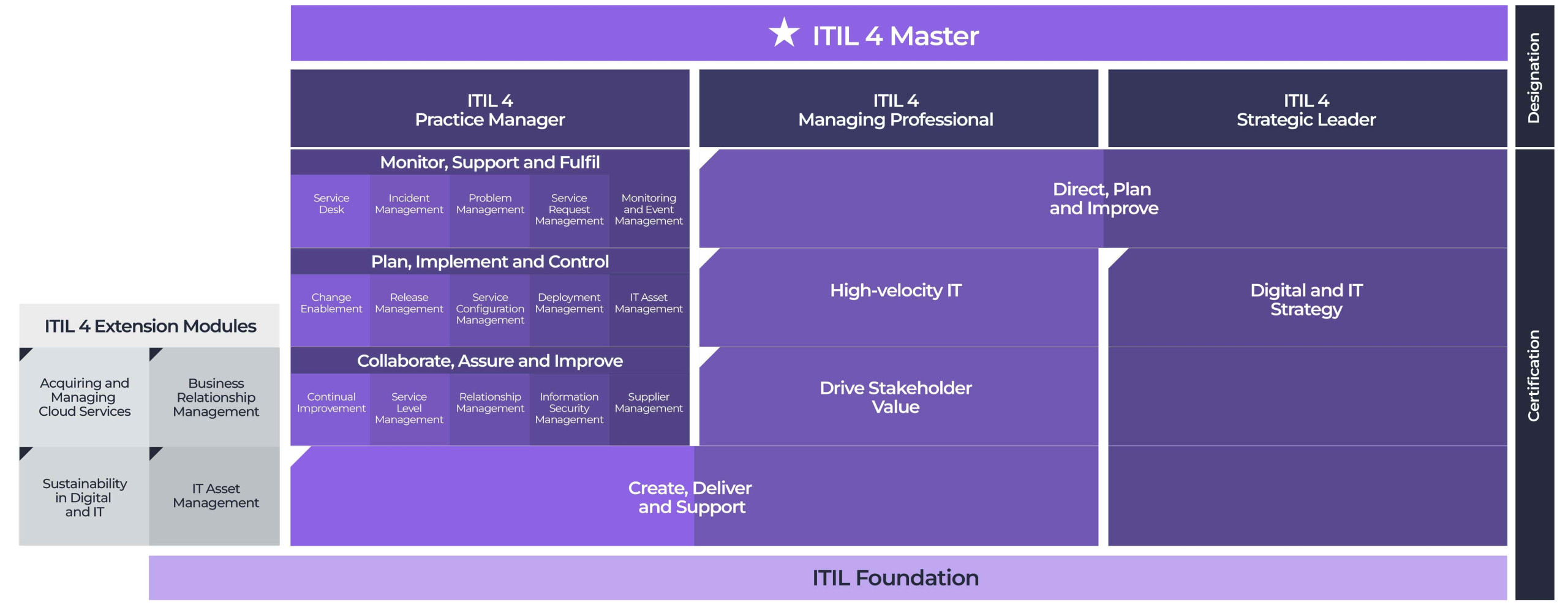 ITIL4_certification path_itil v4